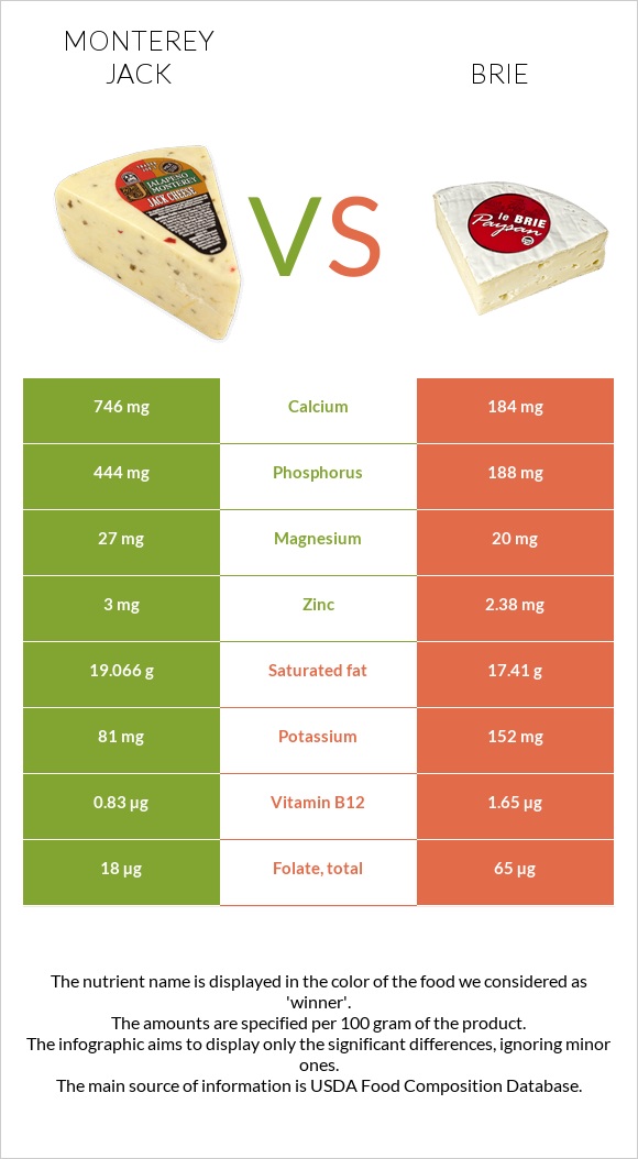 Մոնթերեյ Ջեք (պանիր) vs Պանիր բրի infographic