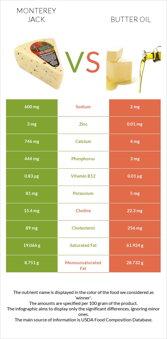 Մոնթերեյ Ջեք (պանիր) vs Հալած յուղ infographic