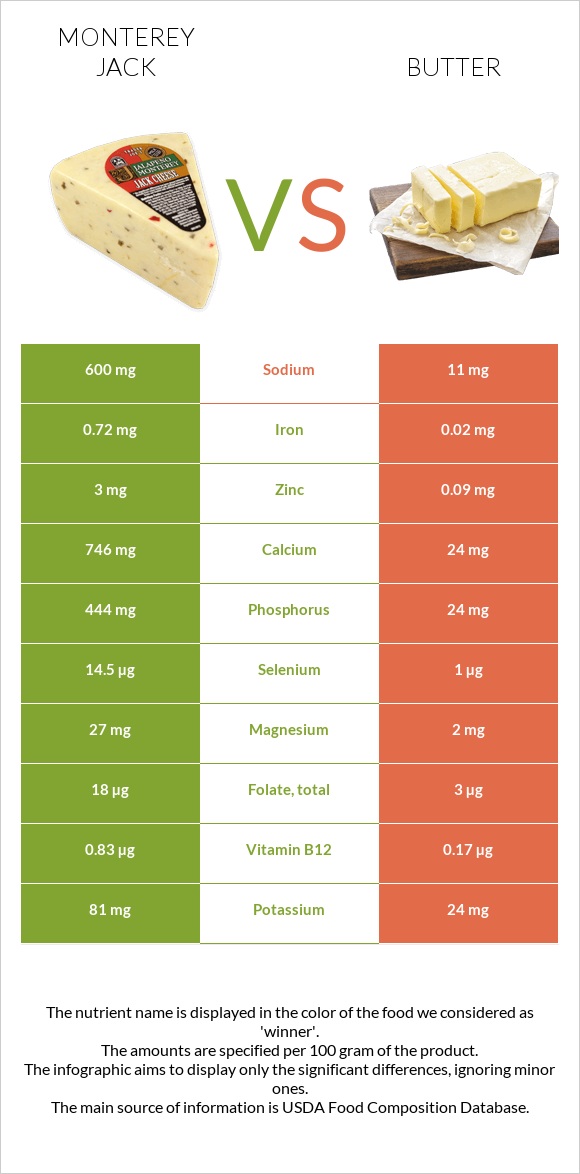 Մոնթերեյ Ջեք (պանիր) vs Կարագ infographic