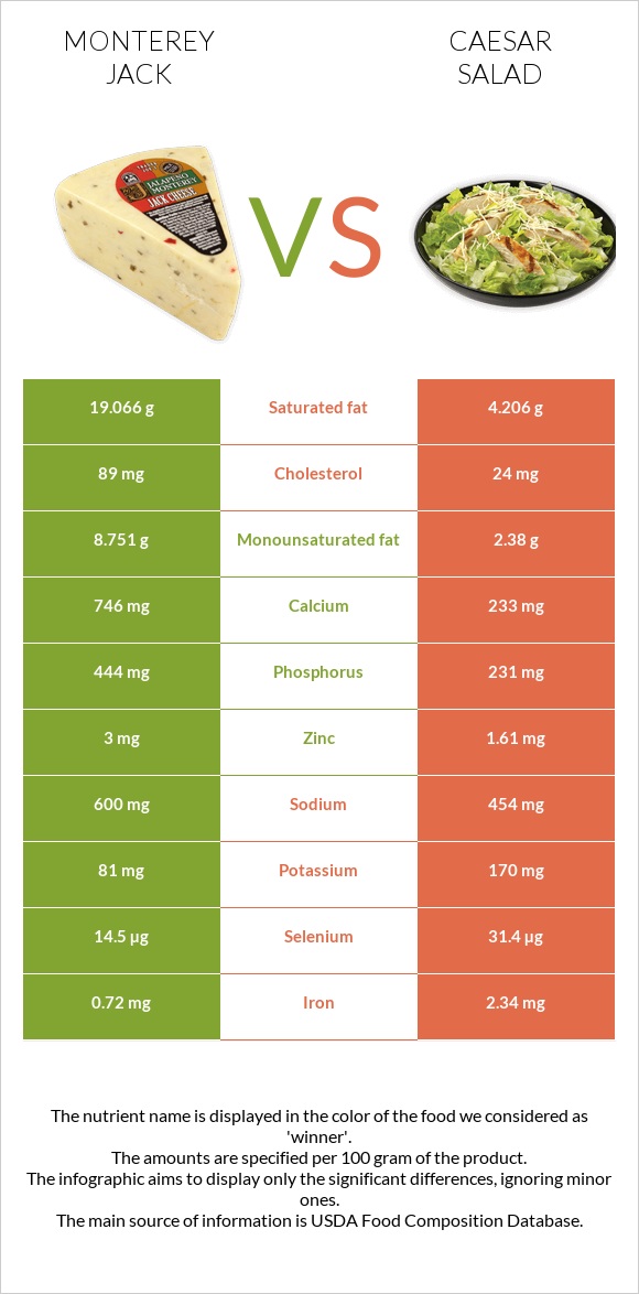 Monterey Jack vs Caesar salad infographic