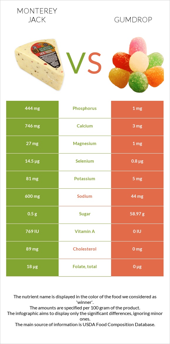 Մոնթերեյ Ջեք (պանիր) vs Gumdrop infographic