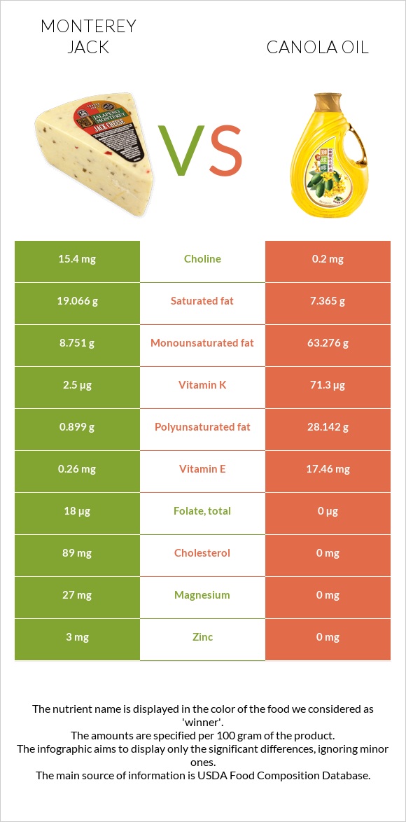 Monterey Jack vs Canola oil infographic