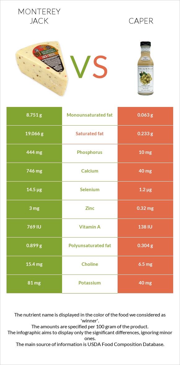 Monterey Jack vs Caper infographic