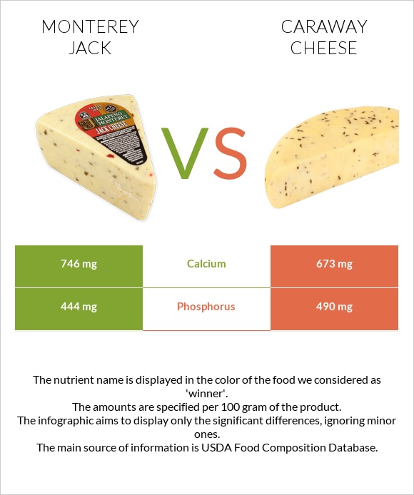 Մոնթերեյ Ջեք (պանիր) vs Caraway cheese infographic