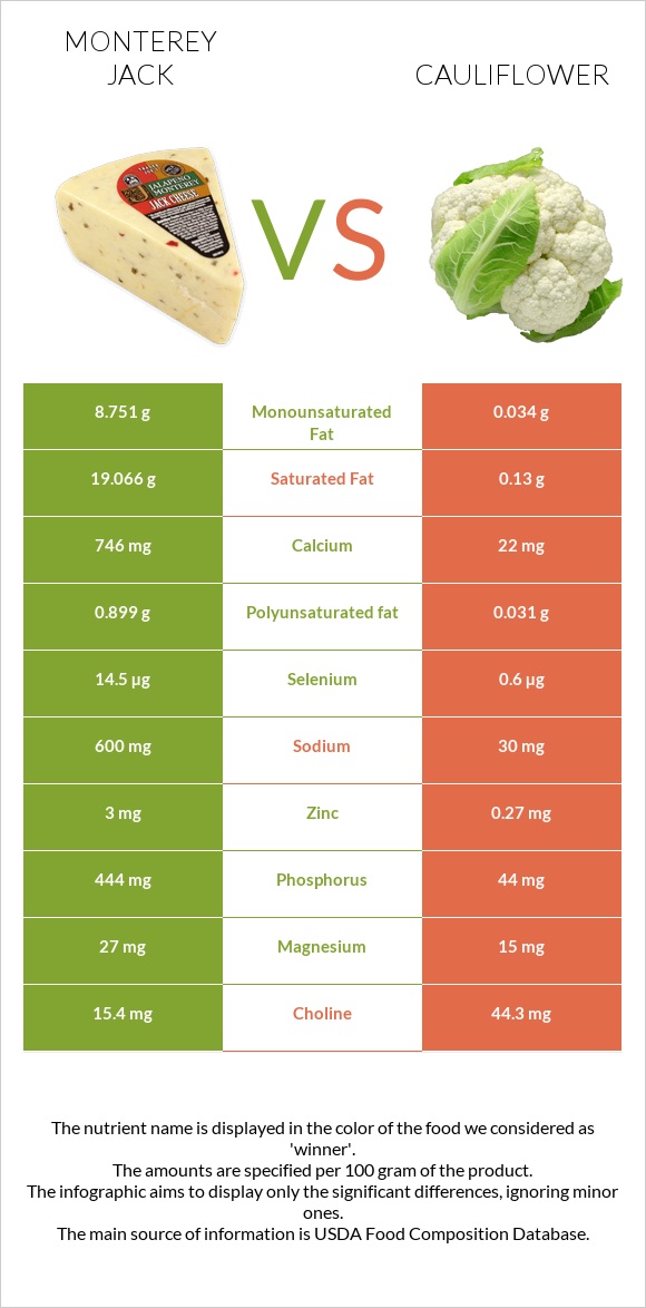 Monterey Jack vs Cauliflower infographic
