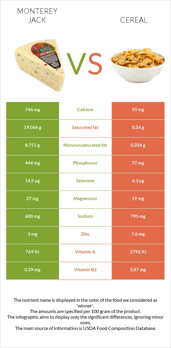 Monterey Jack vs Cereal infographic