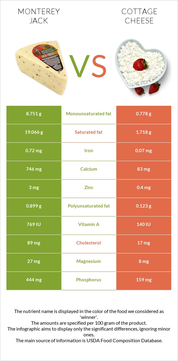 Monterey Jack vs Cottage cheese infographic