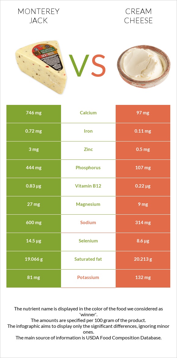 Մոնթերեյ Ջեք (պանիր) vs Սերուցքի պանիր infographic