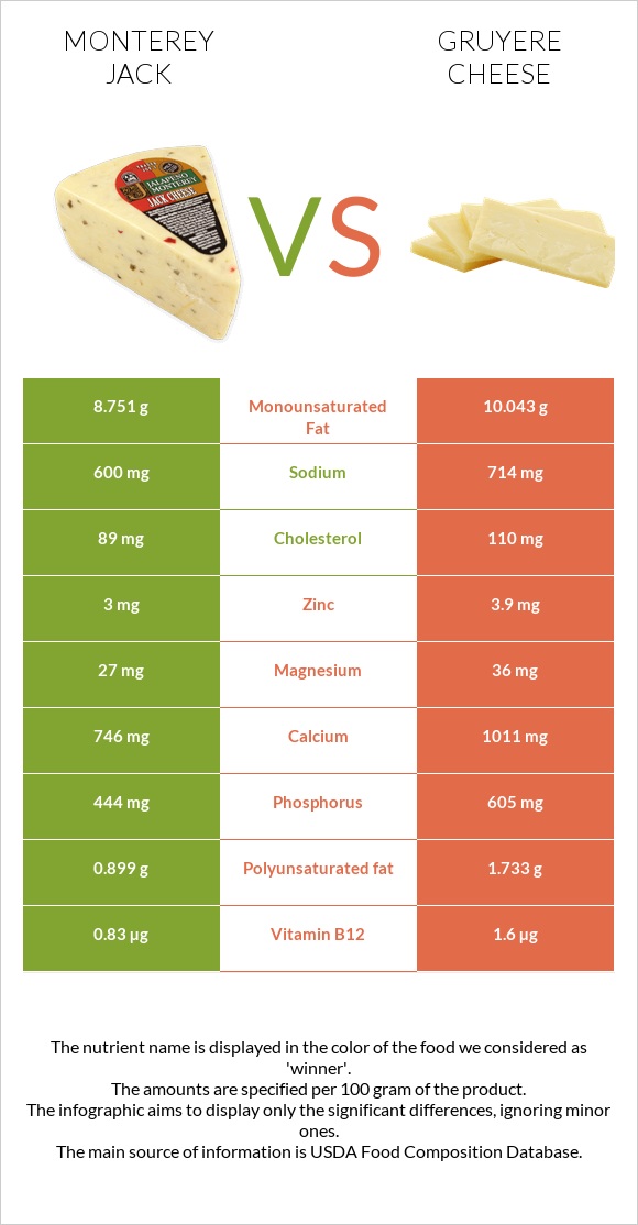 Մոնթերեյ Ջեք (պանիր) vs Gruyere cheese infographic
