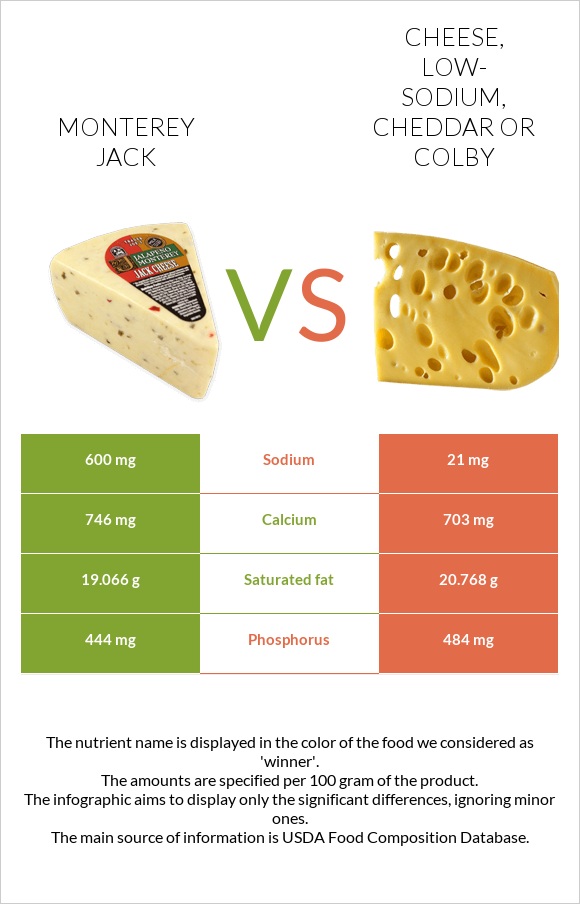 Monterey Jack vs Cheese, low-sodium, cheddar or colby infographic