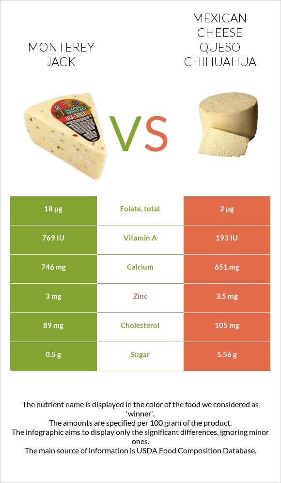 Մոնթերեյ Ջեք (պանիր) vs Մեքսիկական պանիր infographic