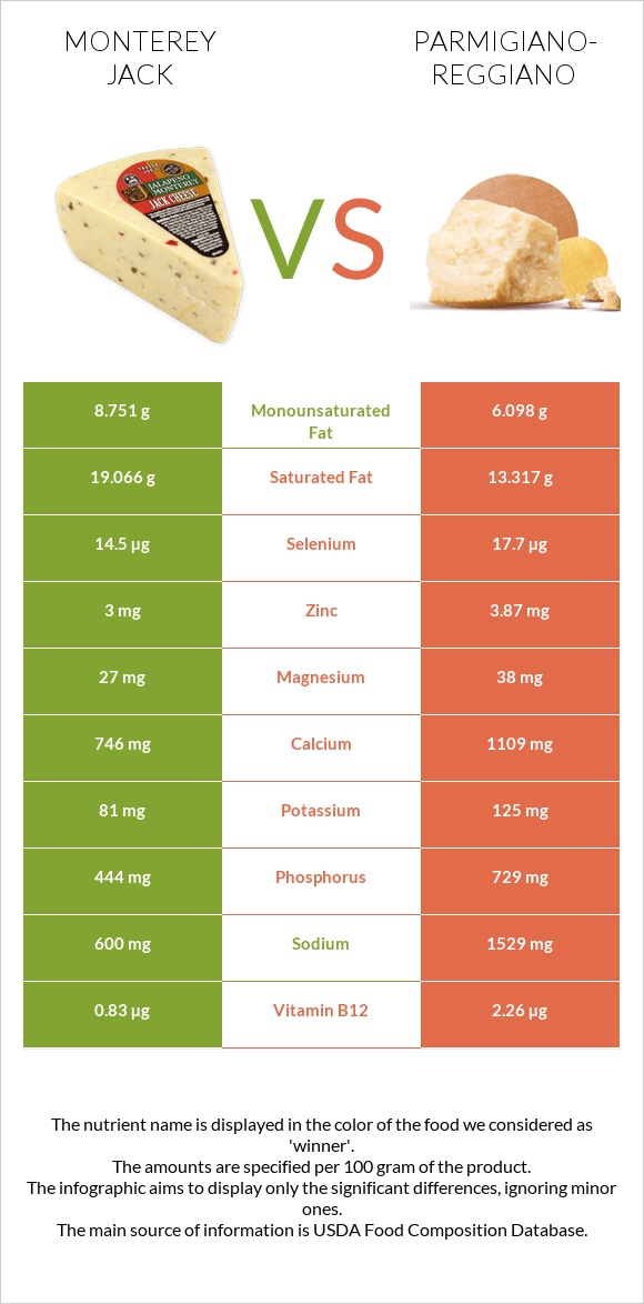Monterey Jack vs Parmigiano-Reggiano infographic