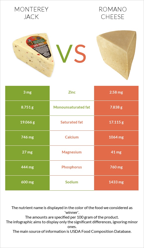 Մոնթերեյ Ջեք (պանիր) vs Ռոմանո պանիր infographic