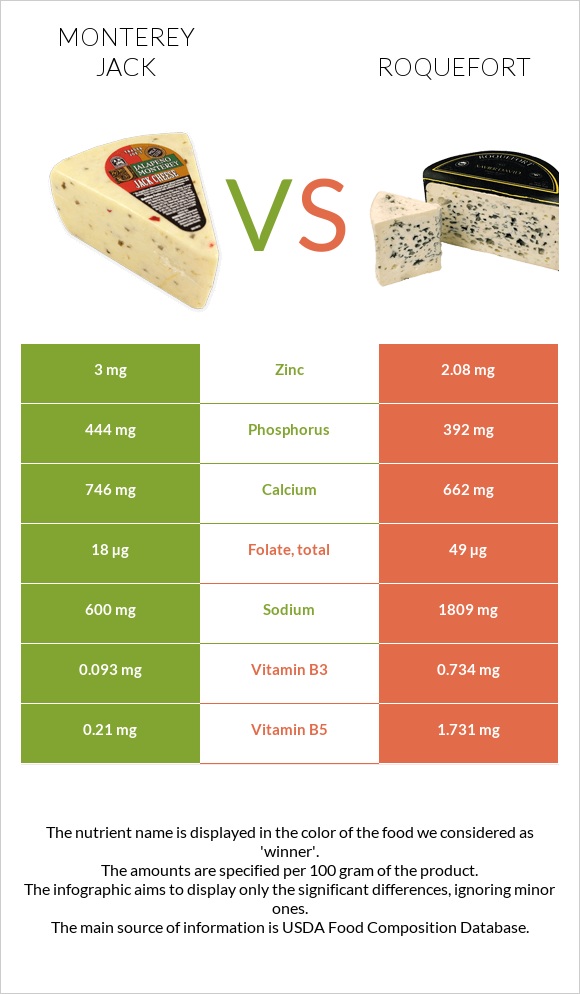 Մոնթերեյ Ջեք (պանիր) vs Ռոքֆոր infographic