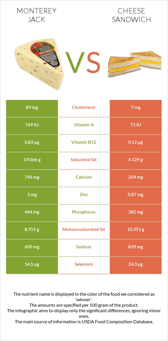 Մոնթերեյ Ջեք (պանիր) vs Պանրով սենդվիչ infographic