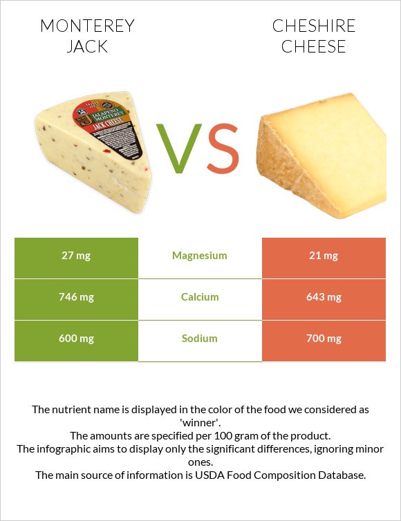 Monterey Jack vs Cheshire cheese infographic