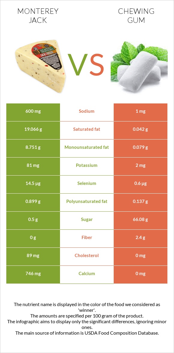 Monterey Jack vs Chewing gum infographic