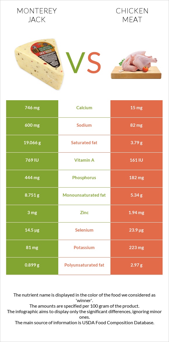 Monterey Jack vs Chicken meat infographic