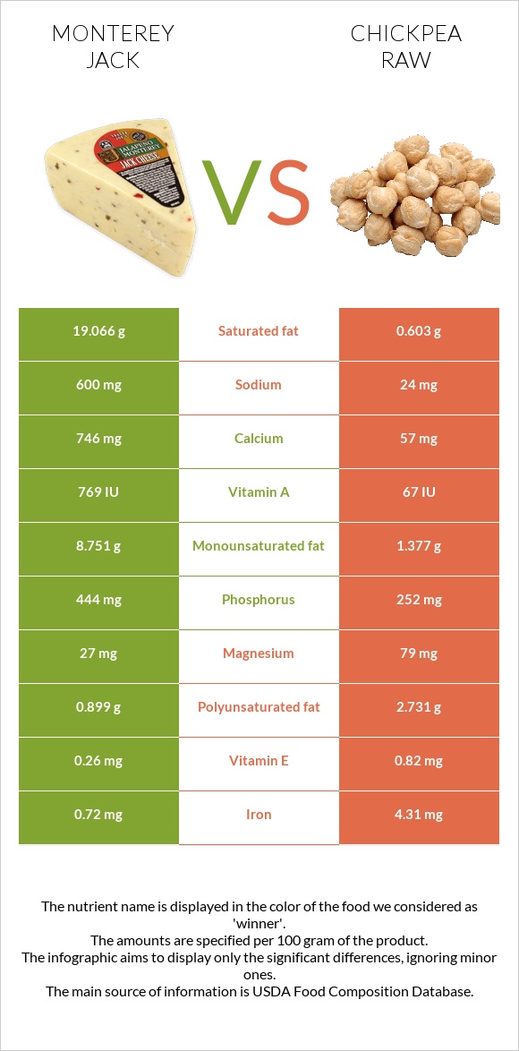 Monterey Jack vs Chickpea raw infographic