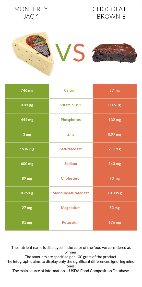 Monterey Jack vs Chocolate brownie infographic