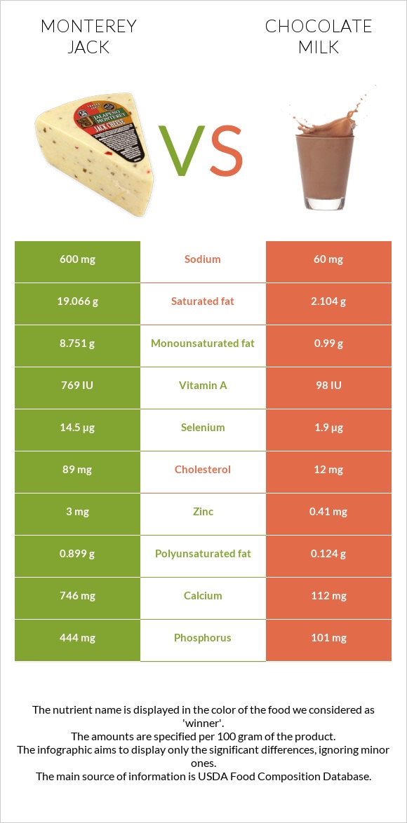 Monterey Jack vs Chocolate milk infographic