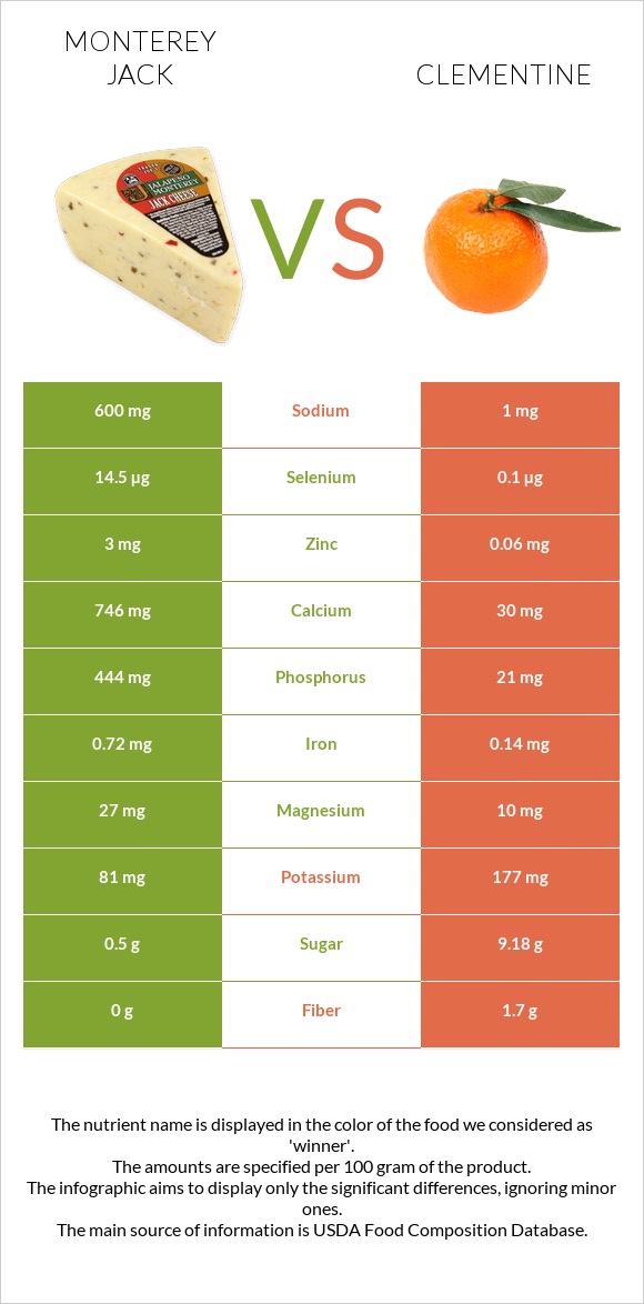 Monterey Jack vs Clementine infographic