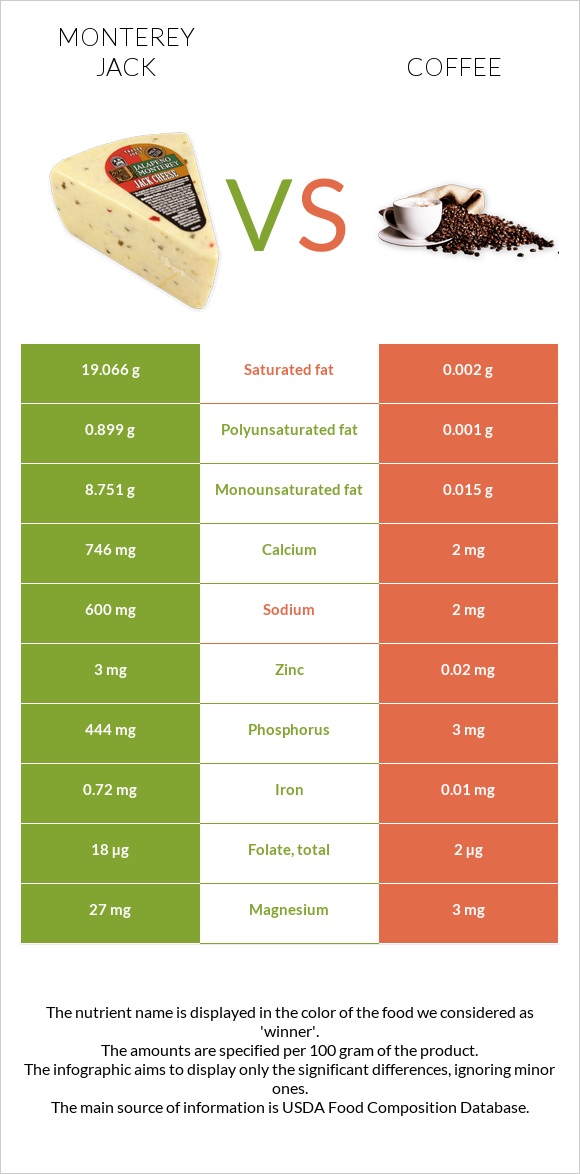 Մոնթերեյ Ջեք (պանիր) vs Սուրճ infographic