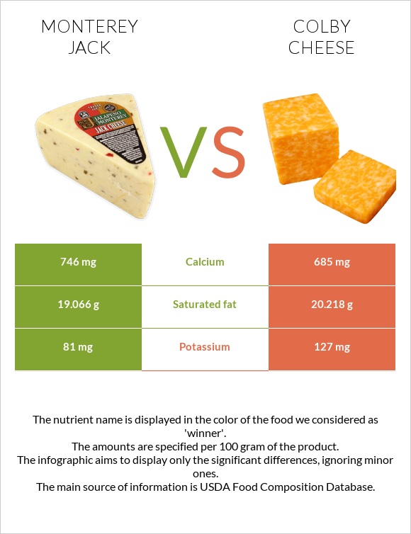 Monterey Jack vs Colby cheese infographic