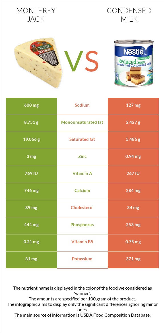 Մոնթերեյ Ջեք (պանիր) vs Խտացրած կաթ infographic