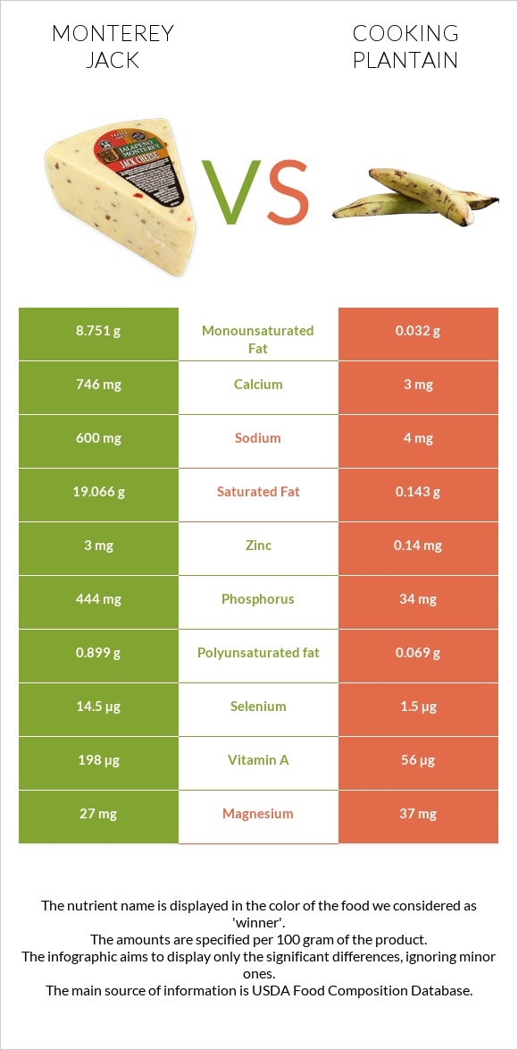 Monterey Jack vs Plantain infographic