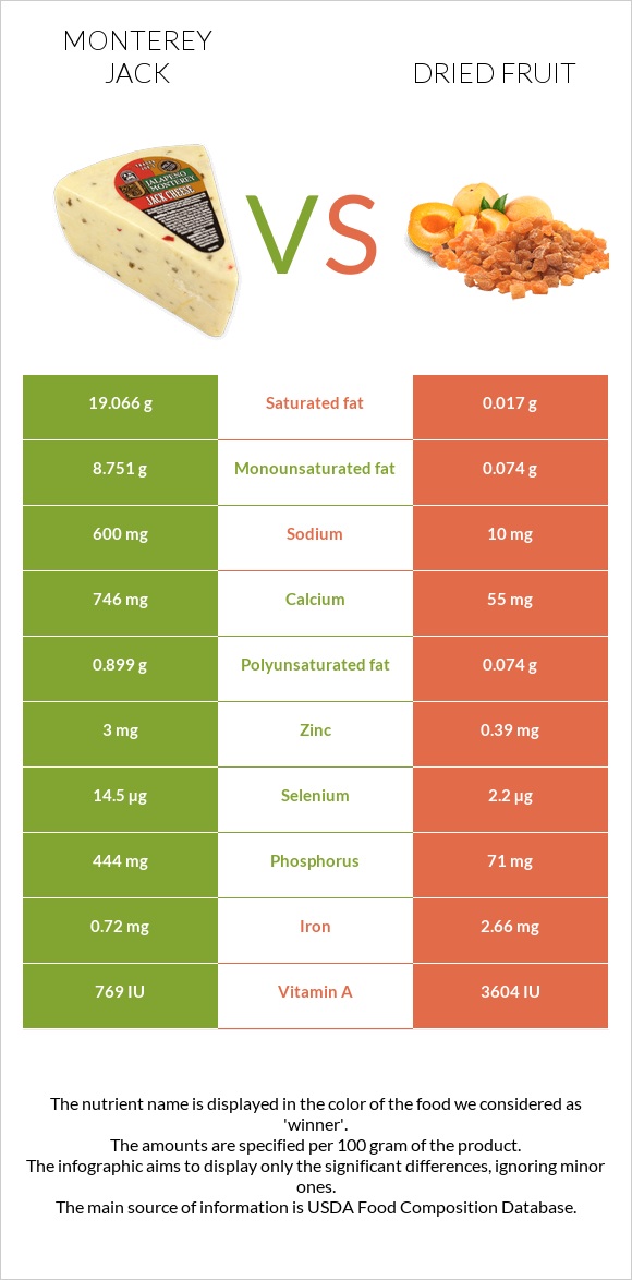 Monterey Jack vs Dried fruit infographic
