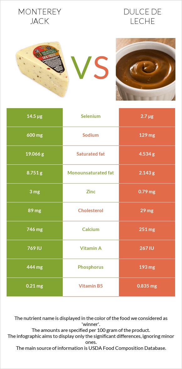 Monterey Jack vs Dulce de Leche infographic