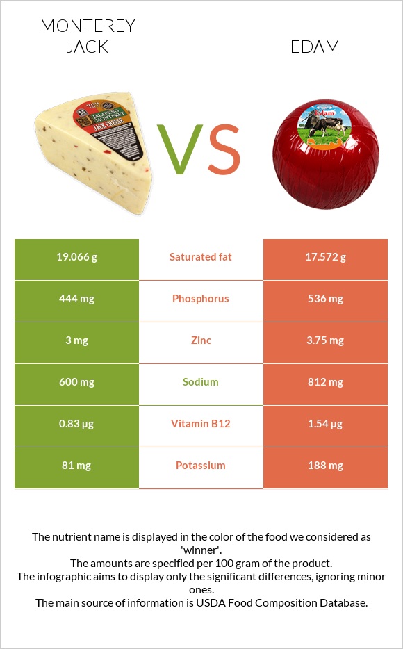 Մոնթերեյ Ջեք (պանիր) vs Էդամ (պանիր) infographic