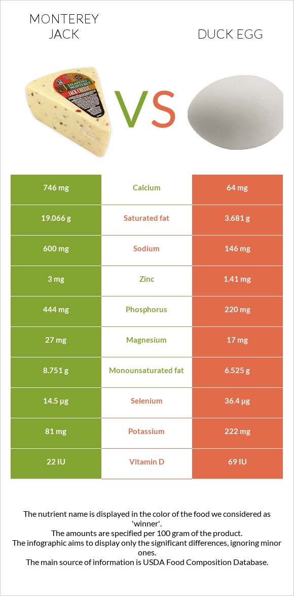 Մոնթերեյ Ջեք (պանիր) vs Բադի ձու infographic