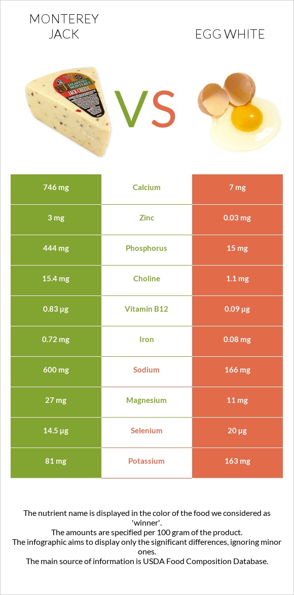 Monterey Jack vs Egg white infographic