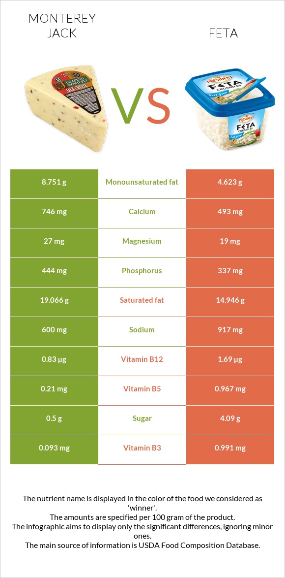 Մոնթերեյ Ջեք (պանիր) vs Ֆետա infographic