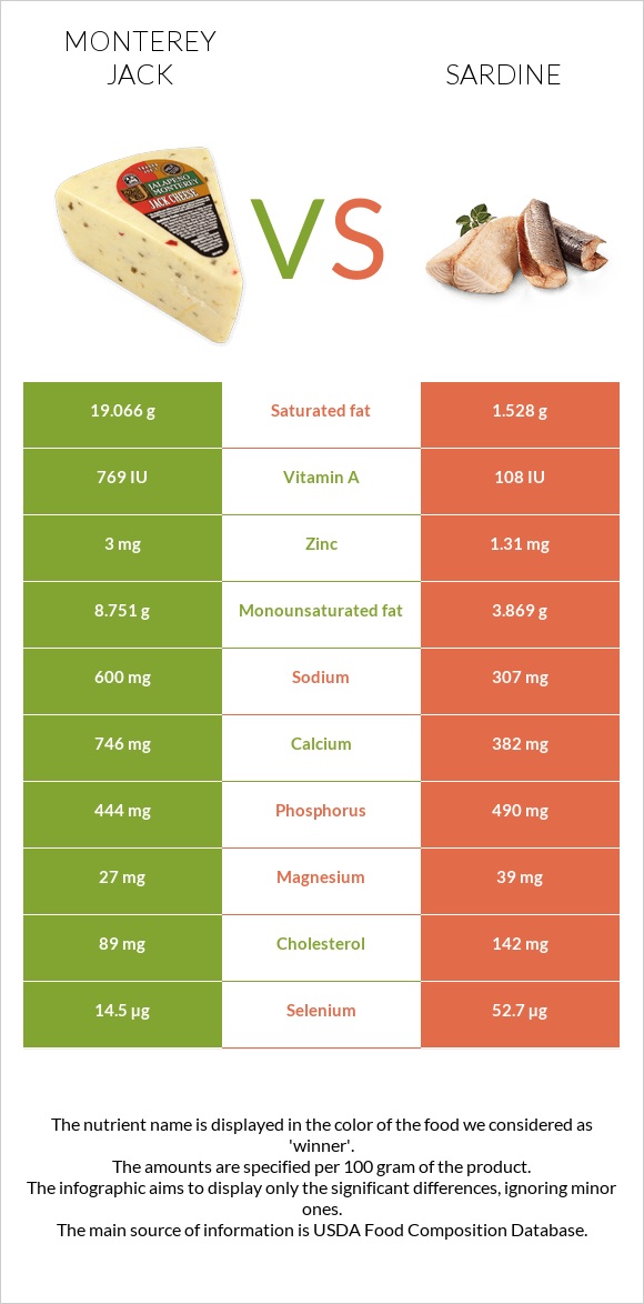 Մոնթերեյ Ջեք (պանիր) vs Սարդինաձուկ infographic