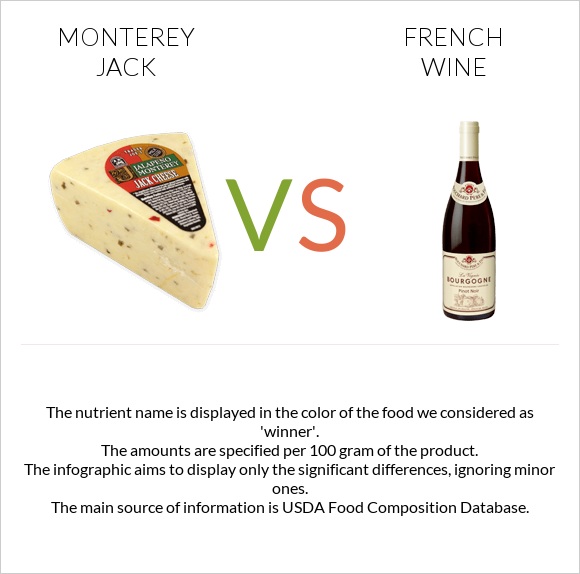 Monterey Jack vs. French wine — InDepth Nutrition Comparison