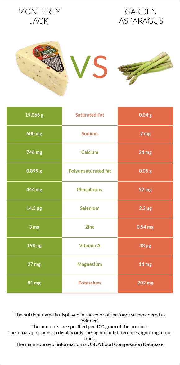 Monterey Jack vs Garden asparagus infographic