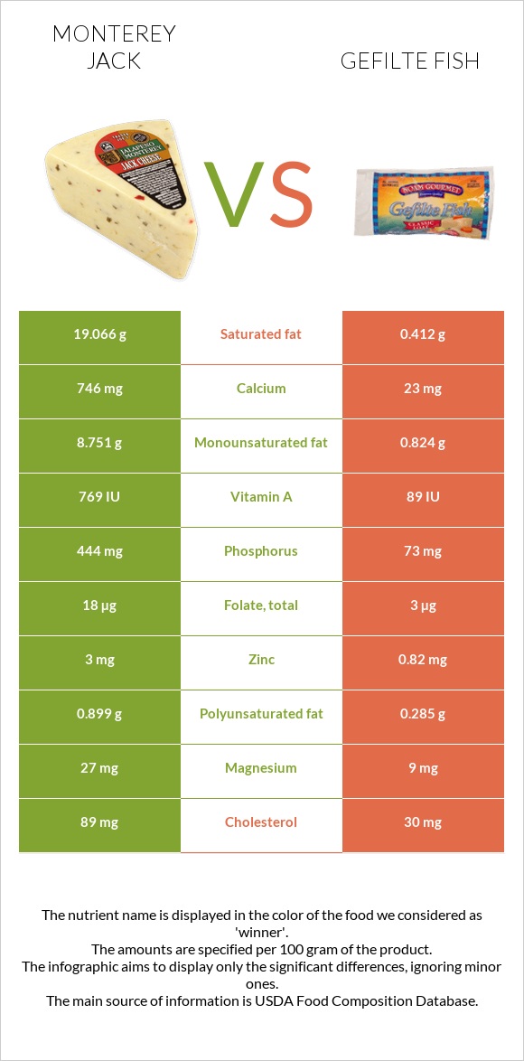Monterey Jack vs Gefilte fish infographic