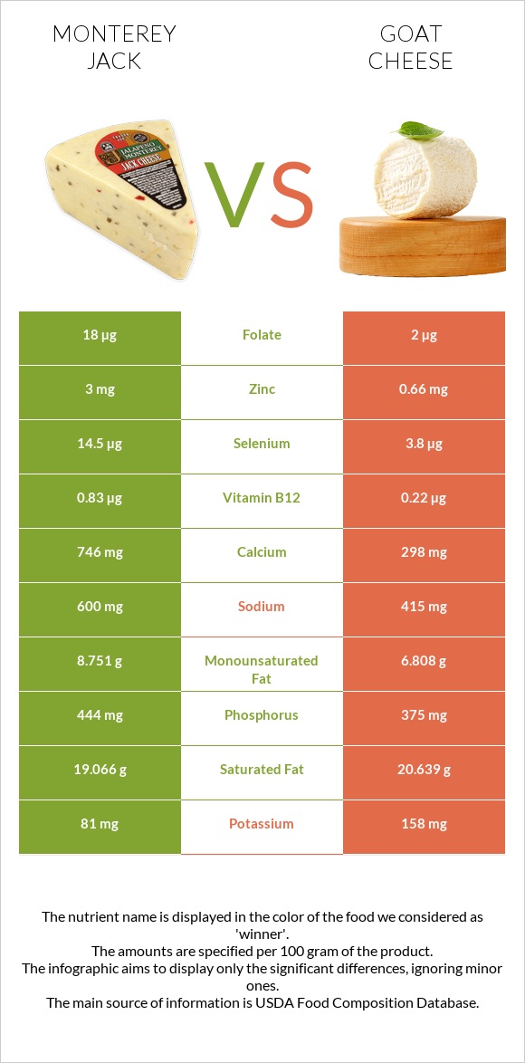 Monterey Jack vs Goat cheese infographic