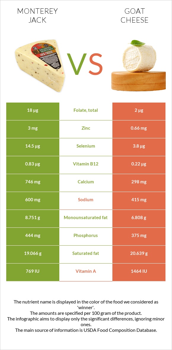 Monterey Jack vs Goat cheese infographic