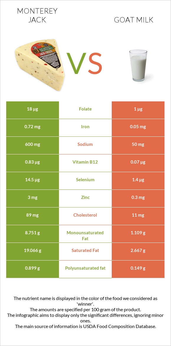 Մոնթերեյ Ջեք (պանիր) vs Այծի կաթ infographic