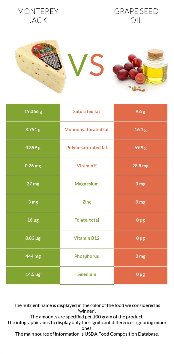 Monterey Jack vs Grape seed oil infographic