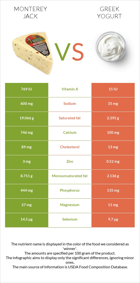 Մոնթերեյ Ջեք (պանիր) vs Հունական յոգուրտ infographic