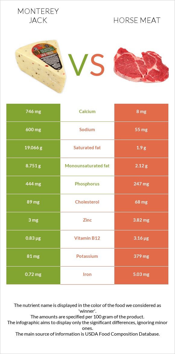 Monterey Jack vs Horse meat infographic