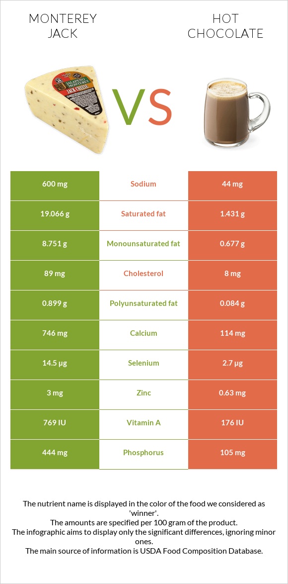 Մոնթերեյ Ջեք (պանիր) vs Տաք շոկոլադ կակաո infographic