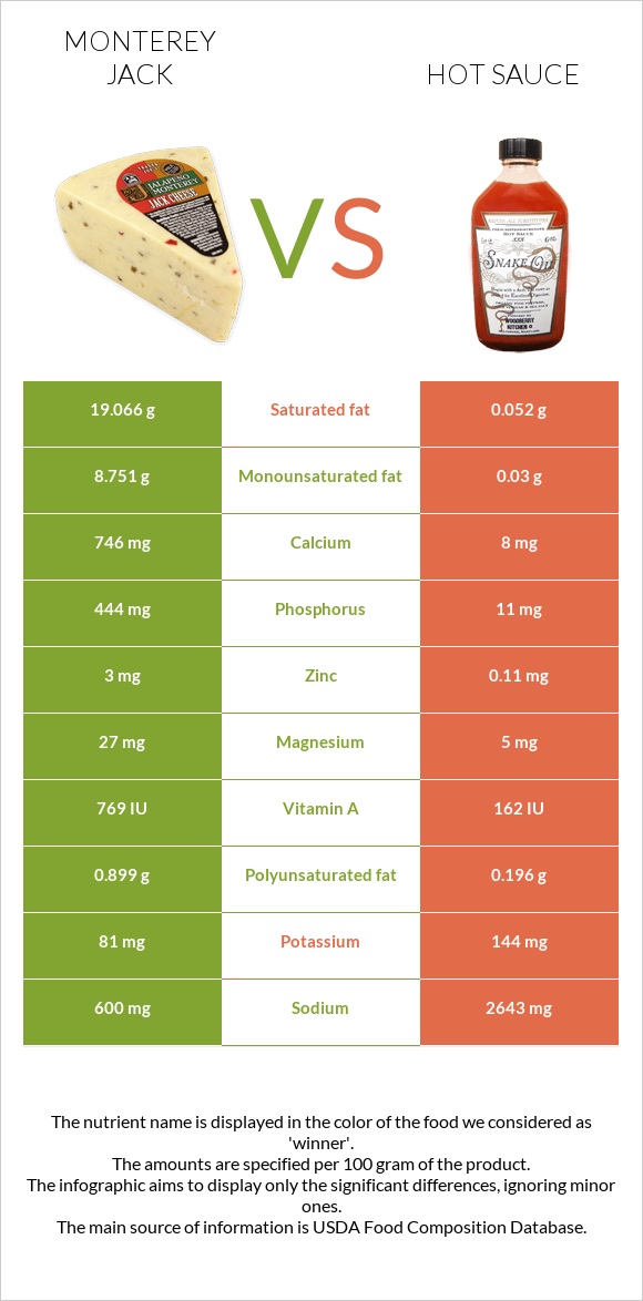 Monterey Jack vs Hot sauce infographic