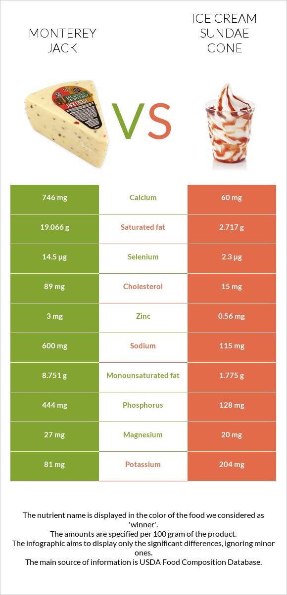 Մոնթերեյ Ջեք (պանիր) vs Պաղպաղակ սունդայ infographic