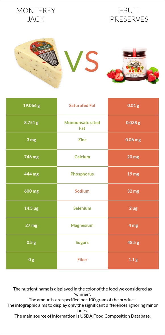 Monterey Jack vs Fruit preserves infographic